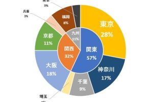 エクセルでドーナツグラフを作成！円グラフを視覚的に強化