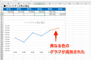 エクセルで折れ線グラフをカスタム！点線と塗りで視覚化