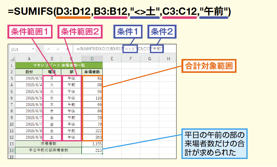 エクセルでSUMIFS関数を極める!条件付き合計の人気関数 1 e382a8e382afe382bbe383abe381a7sumifse996a2e695b0e38292e6a5b5e38281e3828befbc81e69da1e4bbb6e4bb98e3818de59088e8a888e381aee4babae6b097