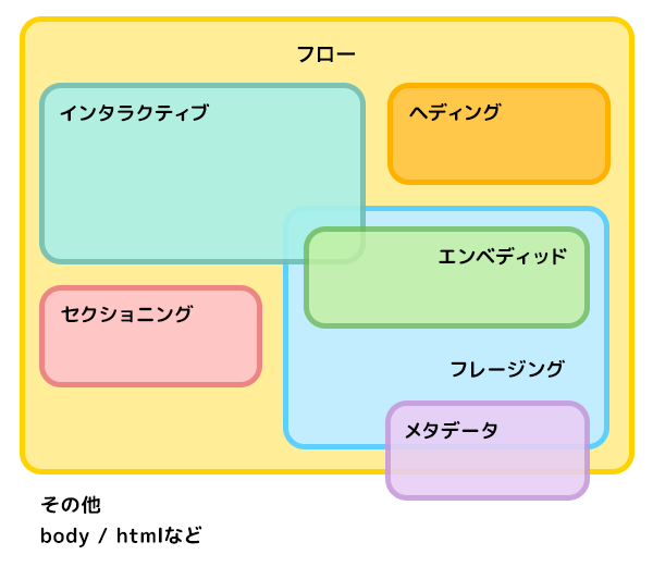 HTMLのカテゴリーとコンテンツモデルを理解してコードを最適化 1 htmle381aee382abe38386e382b4e383aae383bce381a8e382b3e383b3e38386e383b3e38384e383a2e38387e383abe38292e79086e8a7a3e38197e381a6e382b3