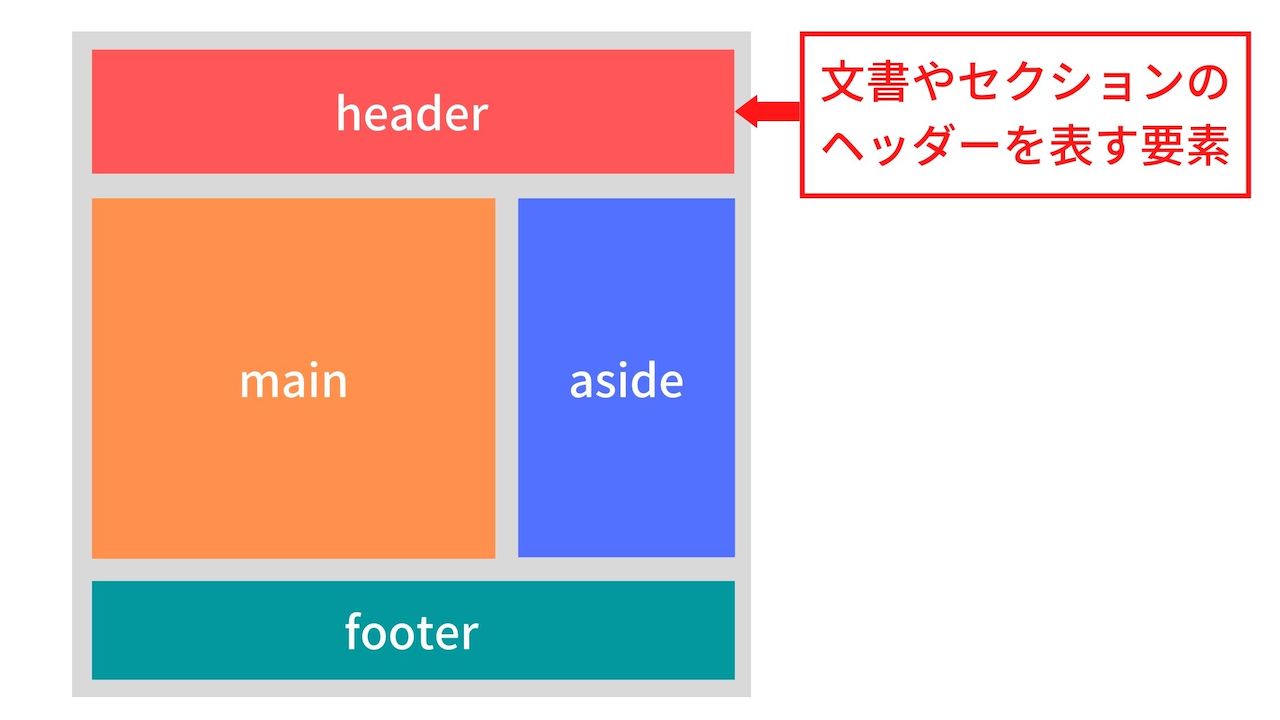 HTMLのheaderタグの意味と使い方をわかりやすく解説 1 htmle381aeheadere382bfe382b0e381aee6848fe591b3e381a8e4bdbfe38184e696b9e38292e3828fe3818be3828ae38284e38199e3818fe8a7a3e8aaac