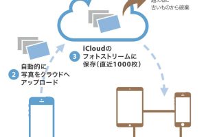iPhoneのフォトストリームをパソコンと同期する簡単手順