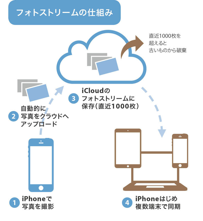 iPhoneのフォトストリームをパソコンと同期する簡単手順 1 iphonee381aee38395e382a9e38388e382b9e38388e383aae383bce383a0e38292e38391e382bde382b3e383b3e381a8e5908ce69c9fe38199e3828be7b0a1e58d98