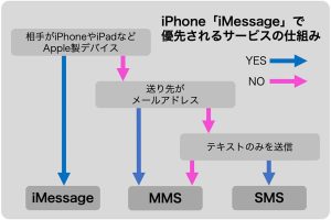 iPhoneのSMS/MMS/iMessageの違いをわかりやすく解説