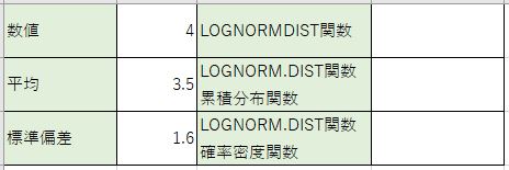 LOGNORM.DIST関数で対数正規分布を解析!Excel確率計算 1 lognorm