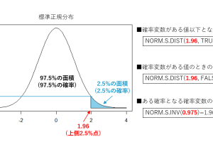 NORMSDIST関数で標準正規分布を計算！Excelの統計解析