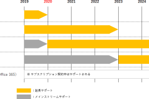 Officeのサポート終了時期を解説！2010～2019の期限