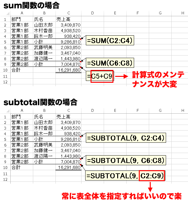 SUBTOTAL関数で小計を高速化!エクセルの表計算テク 1 subtotale996a2e695b0e381a7e5b08fe8a888e38292e9ab98e9809fe58c96efbc81e382a8e382afe382bbe383abe381aee8a1a8e8a888e7ae97e38386e382af